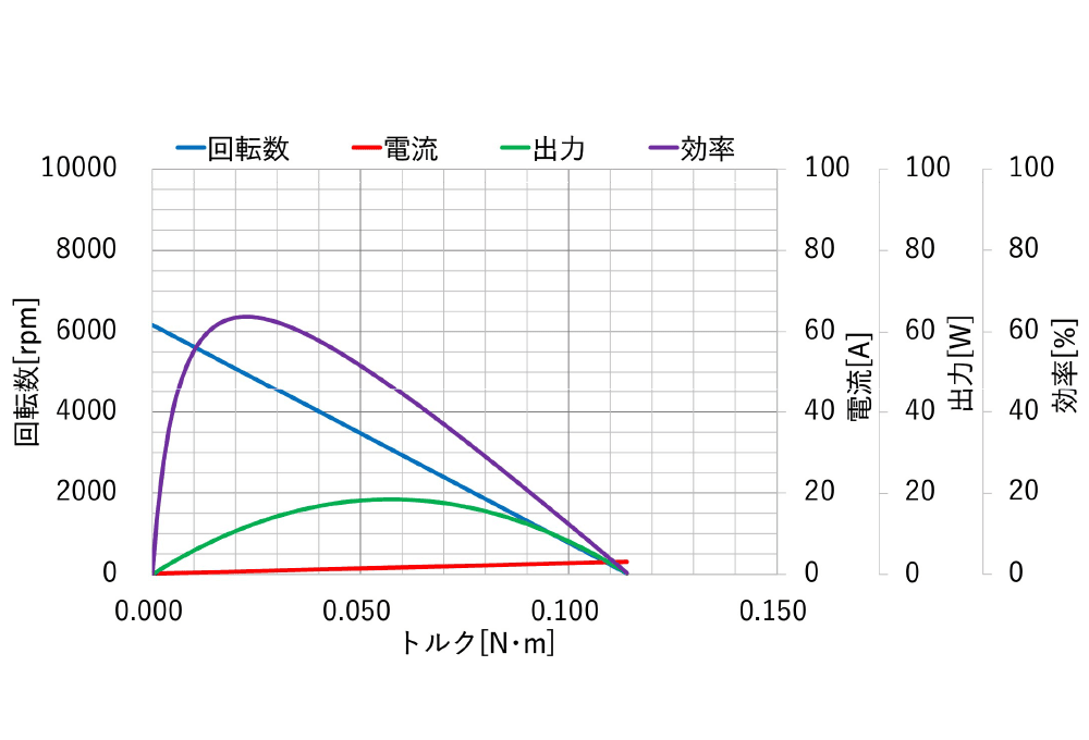 UM-3022 特性図