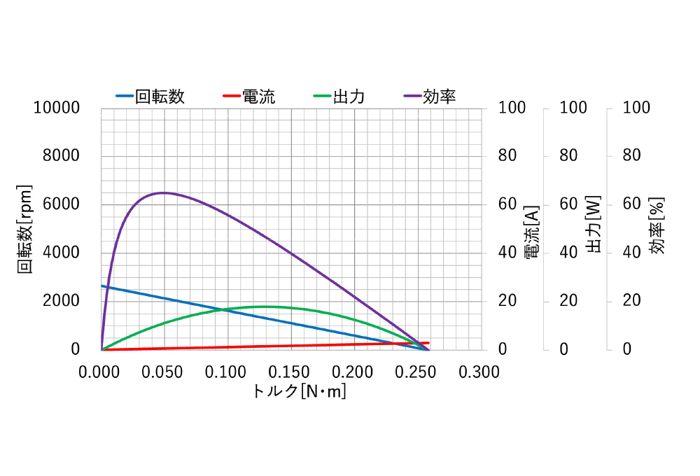 UM-3510 特性図