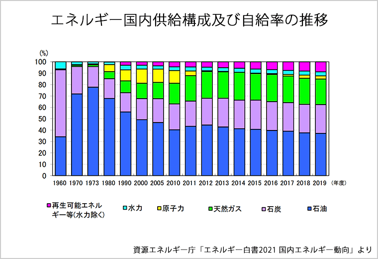 日本のエネルギー事情