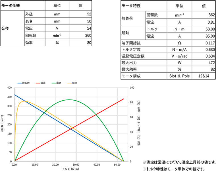 モータ特性